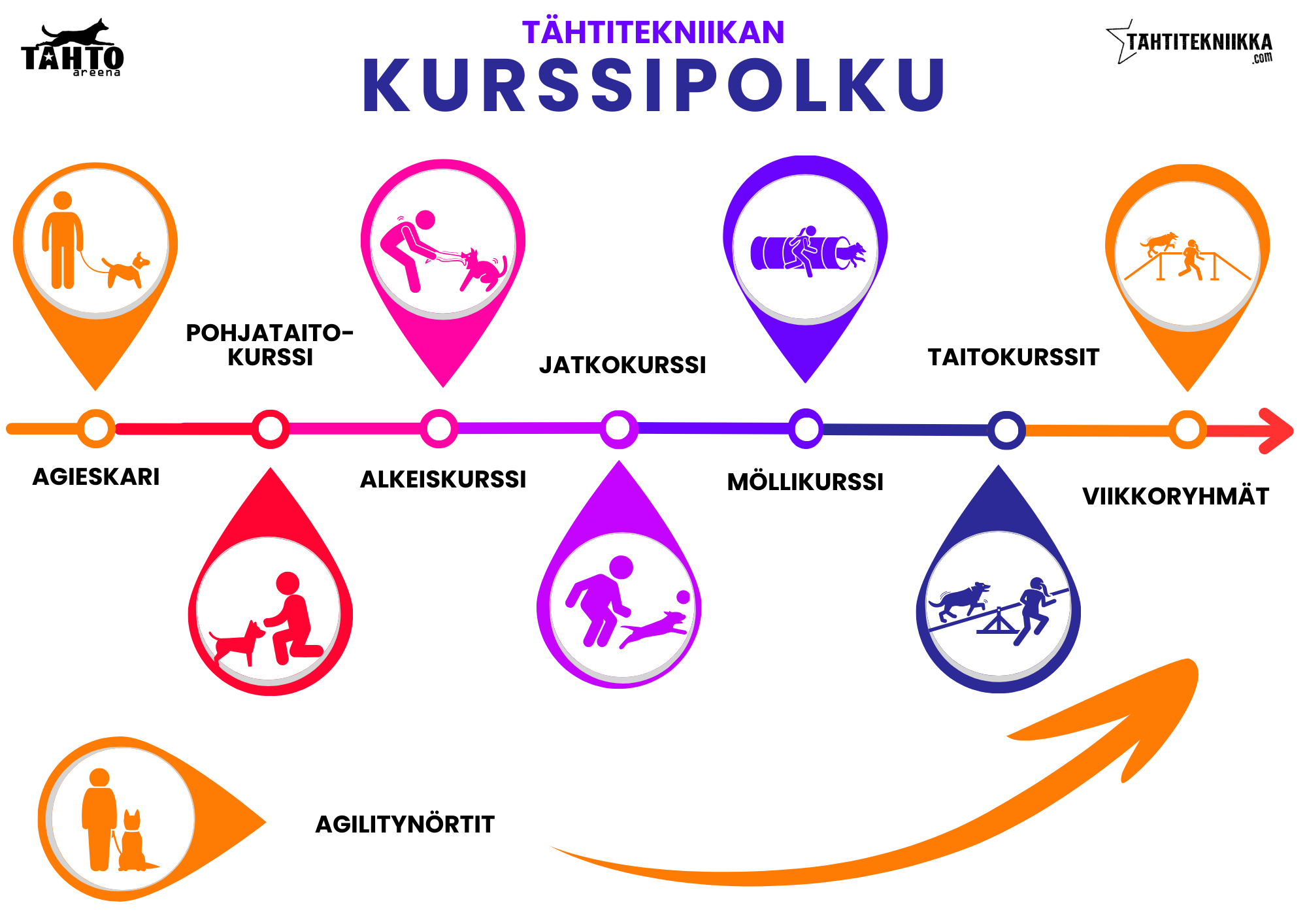 Tähtitekniikan kurssipolku